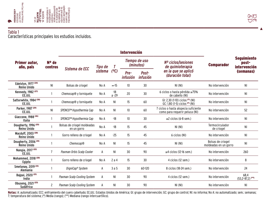 Table of characteristics of studies on hair cooling systems in chemotherapy, including devices, usage times, and post-intervention follow-up results.